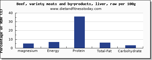magnesium and nutrition facts in beef liver per 100g